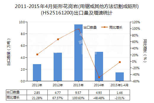 2011-2015年4月矩形花崗巖(用鋸或其他方法切割成矩形)(HS25161200)出口量及增速統(tǒng)計